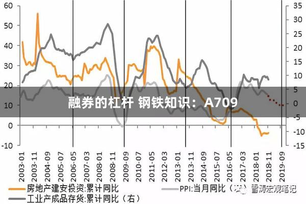 融券的杠杆 钢铁知识：A709