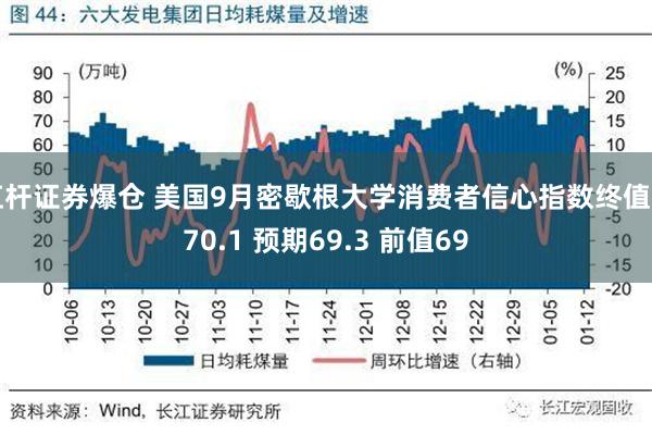 杠杆证券爆仓 美国9月密歇根大学消费者信心指数终值为70.1 预期69.3 前值69