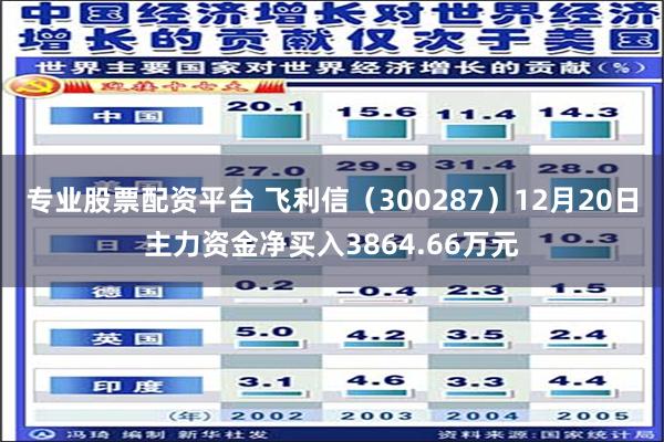 专业股票配资平台 飞利信（300287）12月20日主力资金净买入3864.66万元